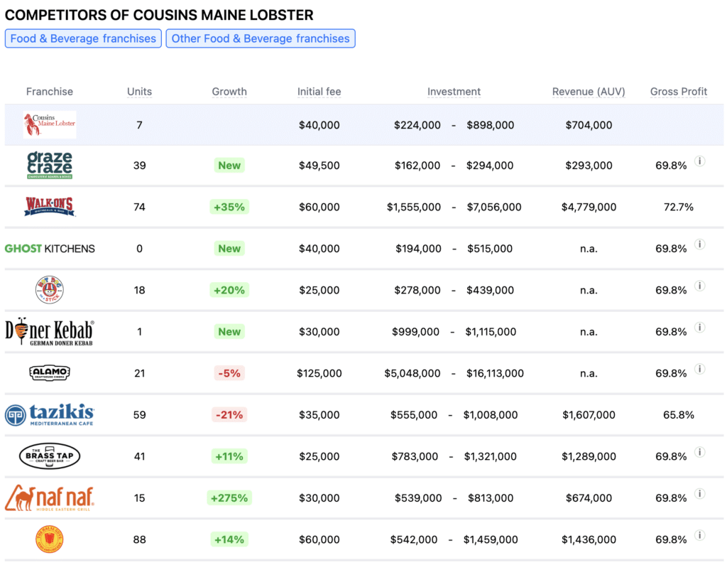 Cousins Maine Lobster franchise